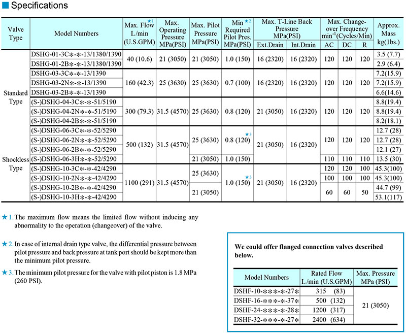 thông số kỹ thuật dshg yuci yuken