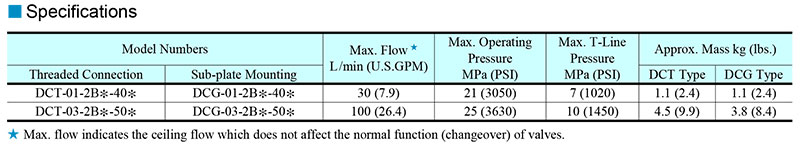 thông số kỹ thuật yuci yuken dct/g 01 03