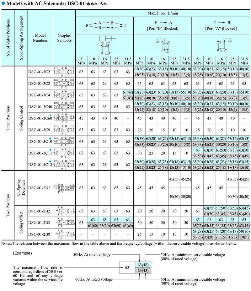 bảng thống số lưu lượng ac dsg-01