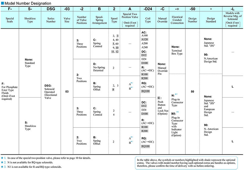 sơ đồ chọn mã yuci yuken dsg-03 sơ đồ chọn mã yuci yuken dsg-03
