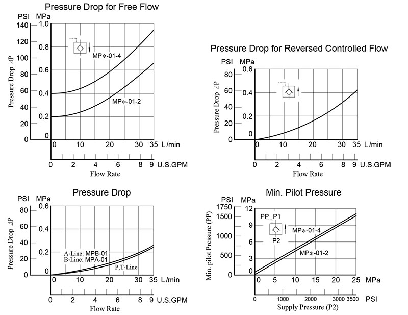bảng thông số lưu lượng áp suất van chống lún mp-01
