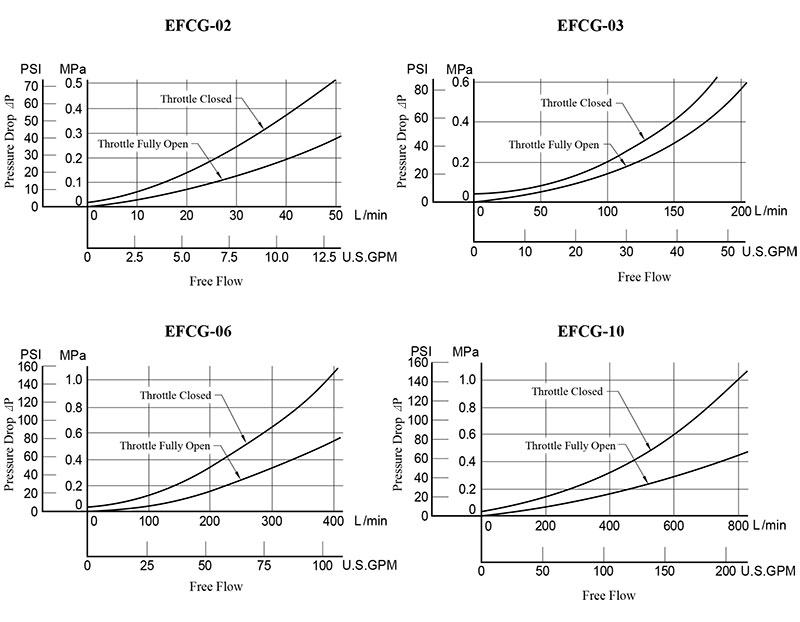 bảng thông số lưu lượng áp suất van yuci yuken efcg