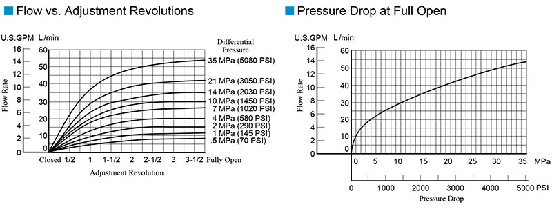 bảng thông số lưu lượng áp suất van yuci yuken gct gctr 02