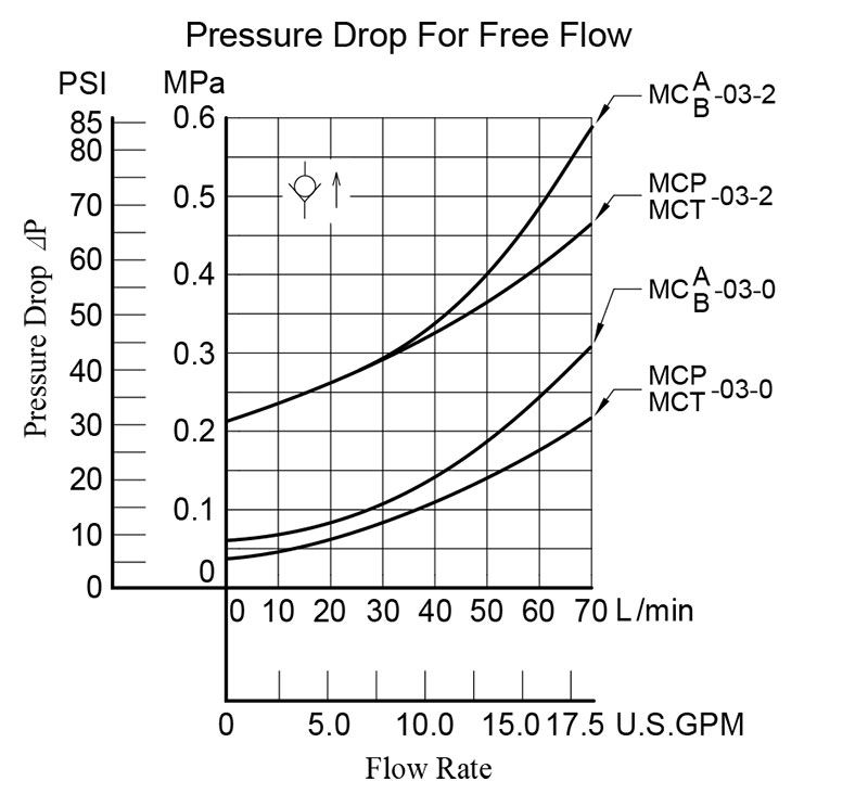 bảng thông số lưu lượng áp suất van yuci yuken mc-03