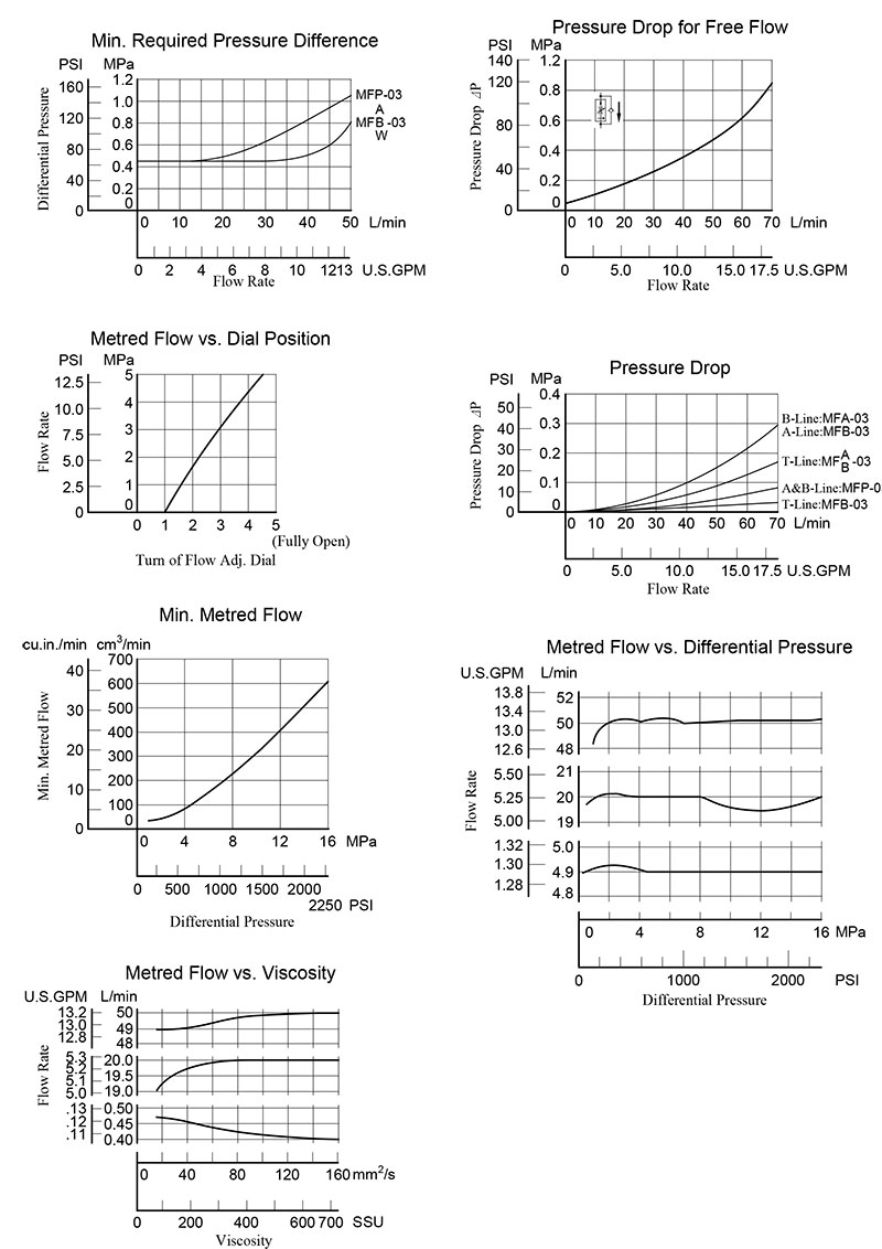 Bảng thông số lưu lượng và áp suất van yuci yuken mf-03