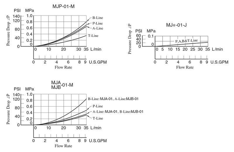 bảng thống số lưu lượng áp suất yuci yuken mj-01