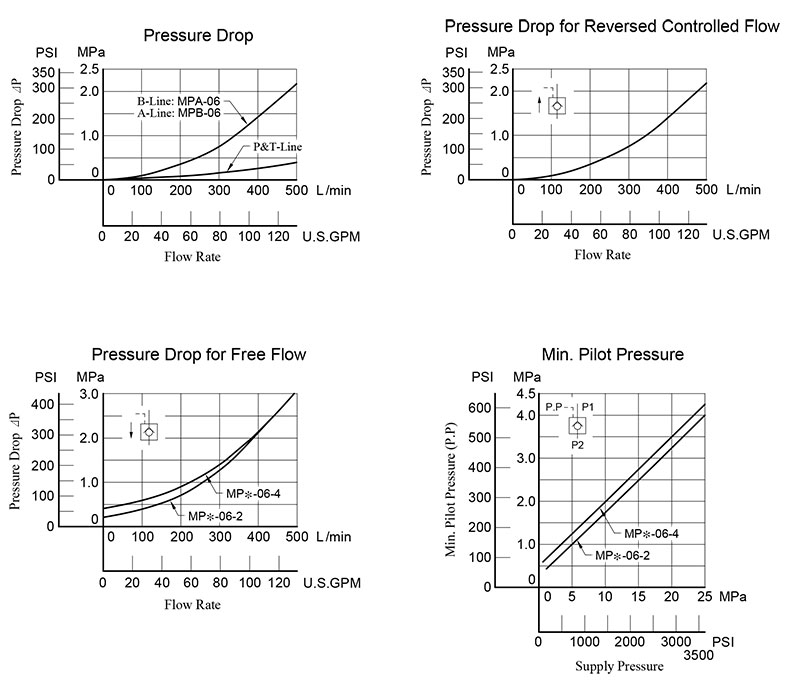 bảng thông số lưu lượng áp suất van yuci yuken mp-06