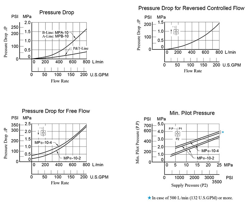 bảng thông số lưu lượng áp suất van yuci yuken mp-10