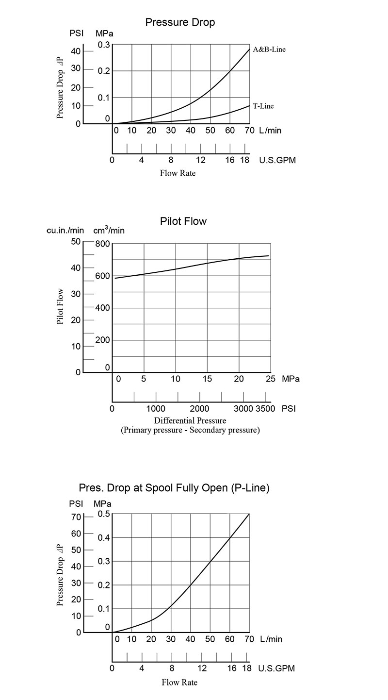 bảng thông số lưu lượng áp suất van yuci yuken mr-03