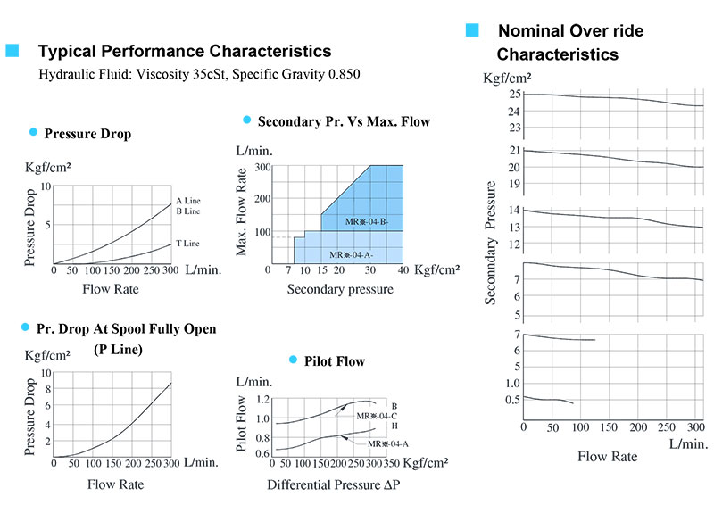 bảng thông số lưu lượng áp suất van yuci yuken mr-04