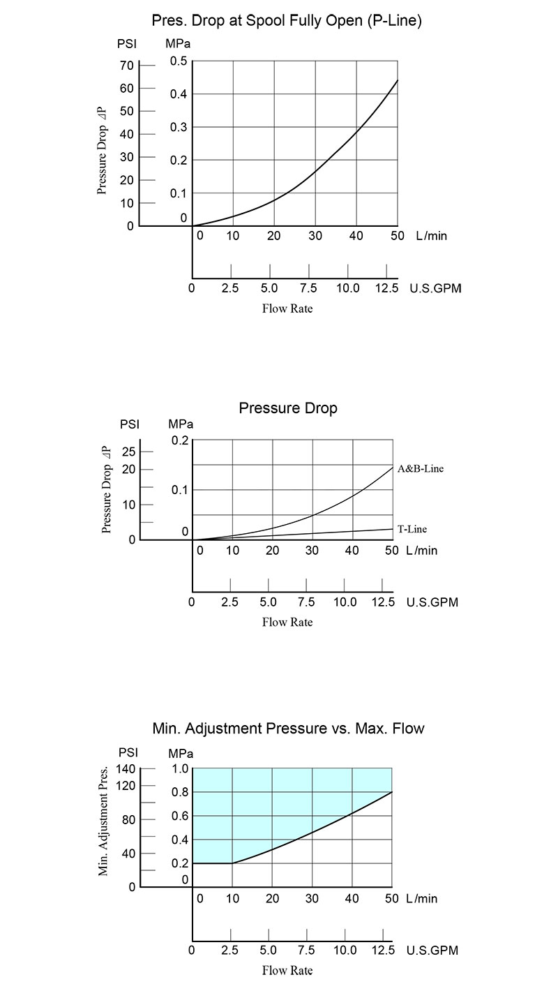 bảng thông số lưu lượng áp suất van yuci yuken mrl-03