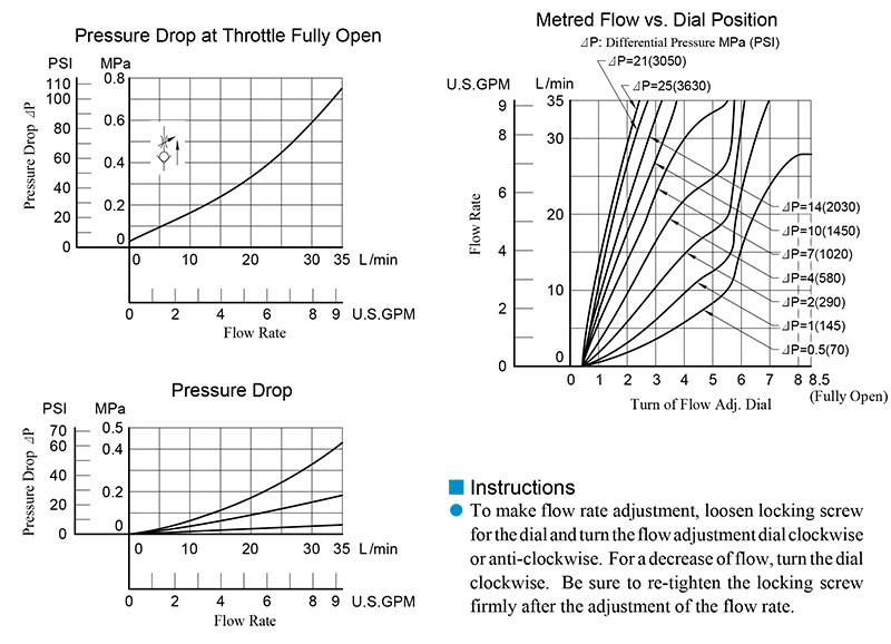 bảng thông số lưu lượng và áp suất van yuci yuken mscp 01