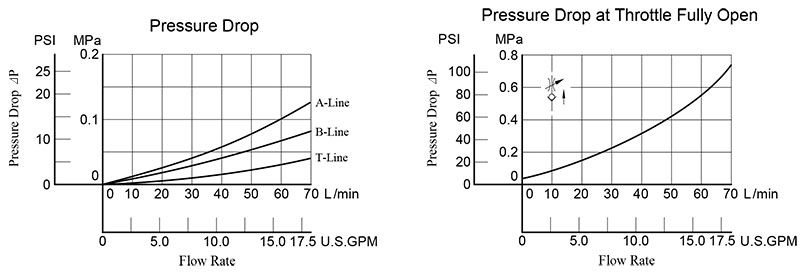 bảng thông số lưu lượng áp suất van yuci yuken mscp-03