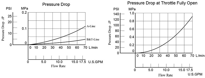 bảng thông số lưu lượng áp suất van yuci yuken msp-03