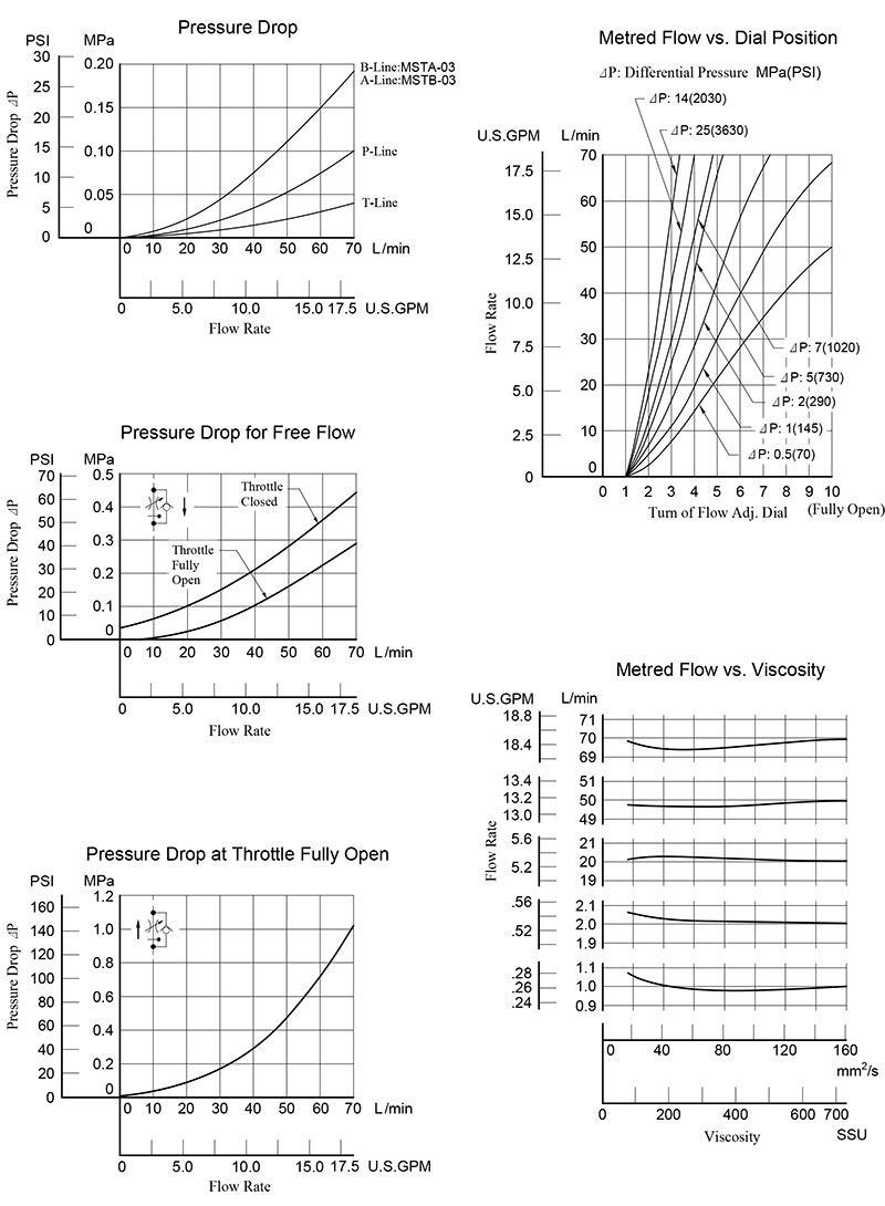bảng thông số lưu lượng áp suất van yuci yuken mst-03
