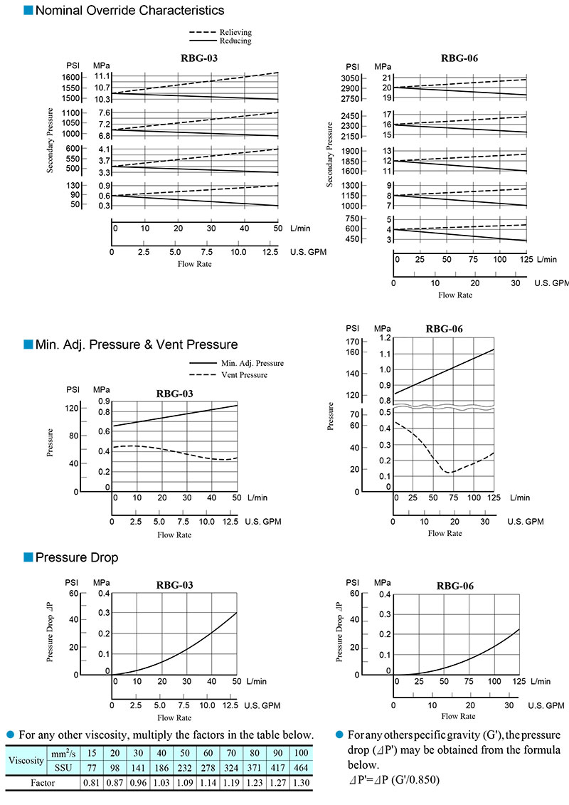 bảng thông số lưu lượng áp suất van yuci yuken rbg-03-06