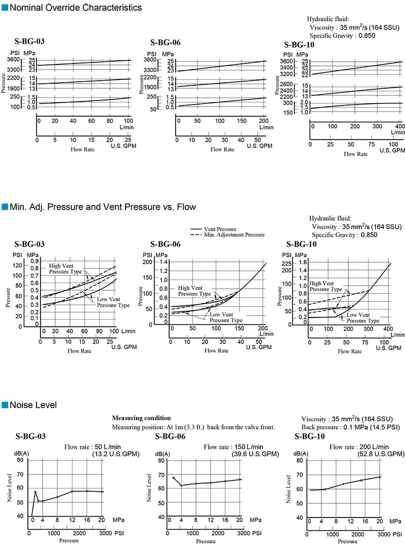 bảng thông số lưu lượng áp suất van yuci yuken s-bg-03-06-10 bảng thông số lưu lượng áp suất van yuci yuken s-bg-03-06-10