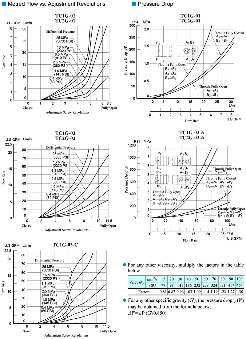 bảng thông số lưu lượng áp suất van yuci yuken tc1g tc2g