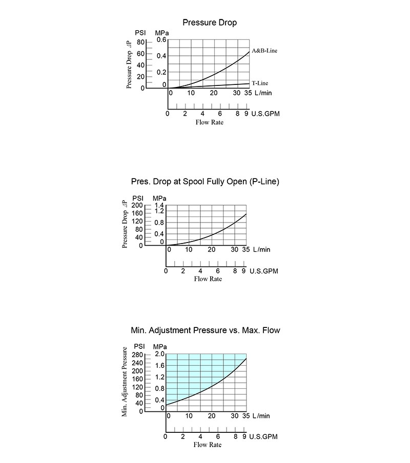 bảng thông số lưu lượng và áp suất van mr 01
