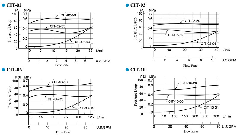 bảng thông số lưu lượng và áp suất van một chiều cit