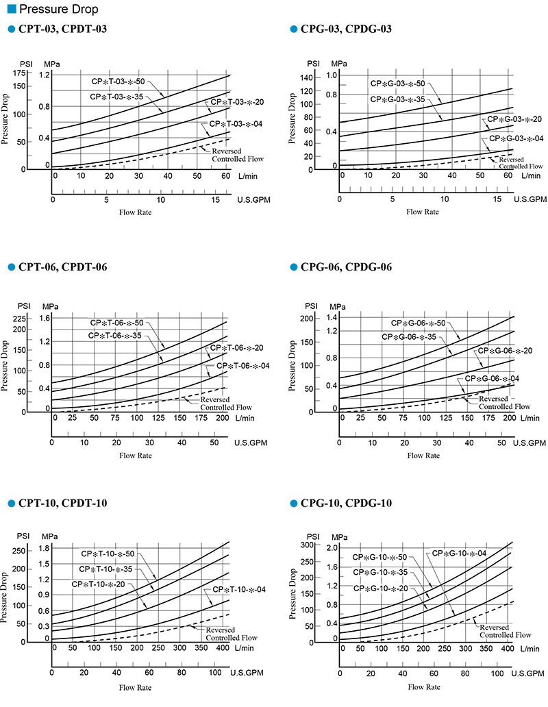 bảng thông số lưu lượng và áp suất van yuci yuken cpdt cpdg