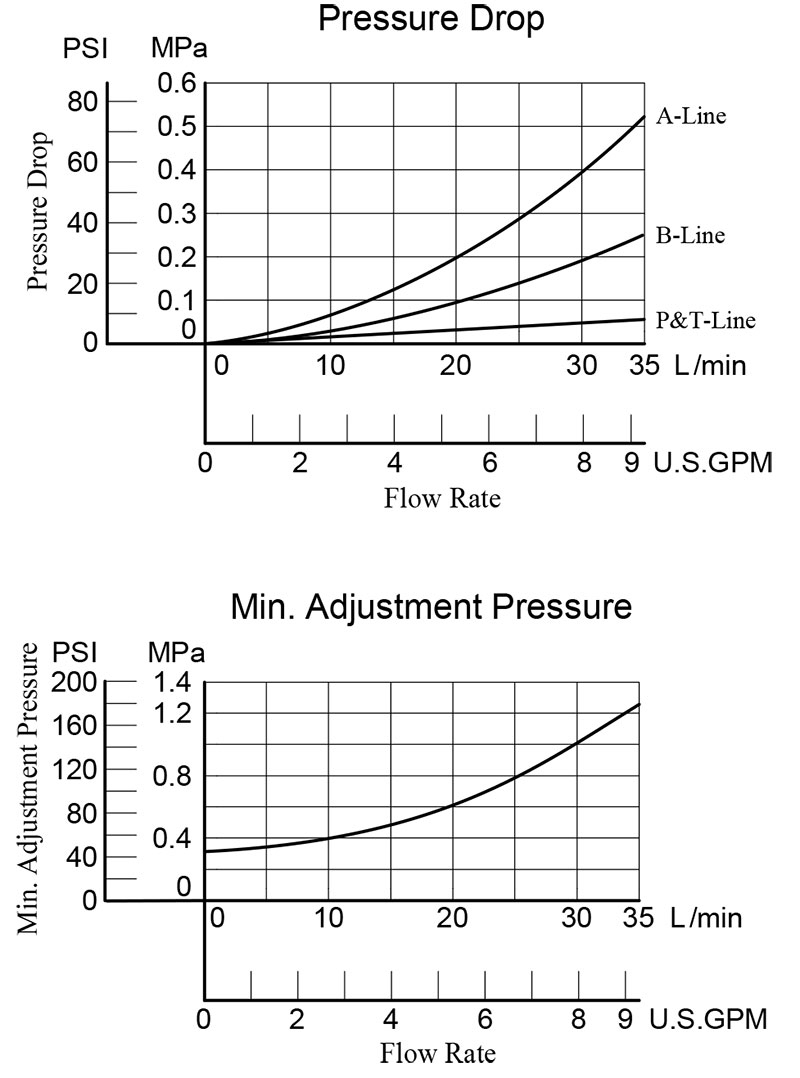 bảng thông số lưu lượng và áp suất van yuci yuken mbr 01