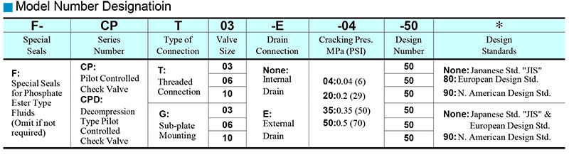 sơ đồ chọn mã van yuci yuken cpdt cpdg