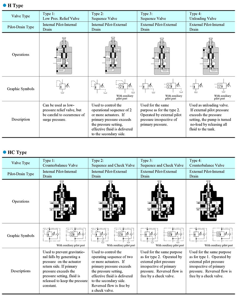 sơ đồ hoạt động van yuci yuken ht hg hct hcg 03