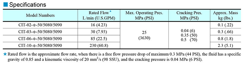 thông số kỹ thuật van một chiều cit yuci yuken