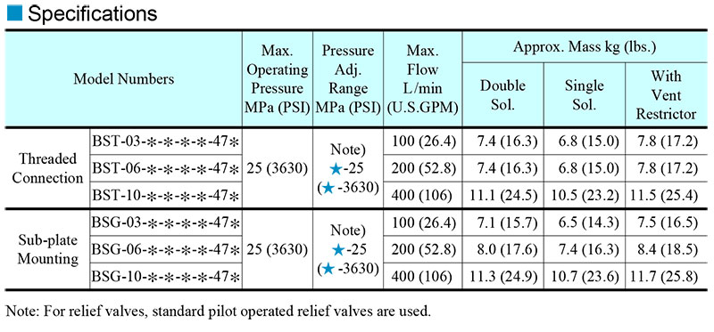 thông số kỹ thuật van yuci yuken bst bsg 03 06 10