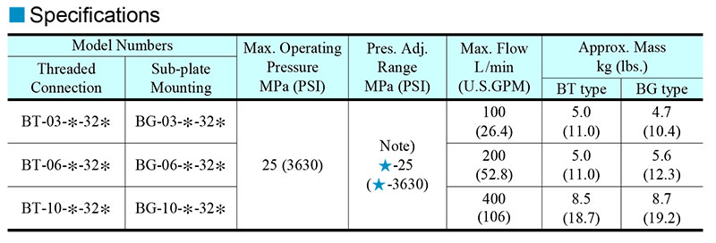 thông số kỹ thuật van yuci yuken bt-bg-03-06-10