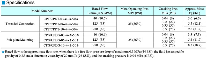 thống số kỹ thuật van yuci yuken cpdt cpdg