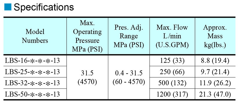 thông số kỹ thuật van yuci yuken lbs