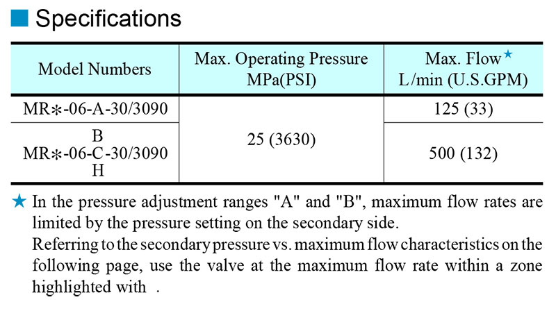 Thông số kỹ thuật van yuci yuken mr-06