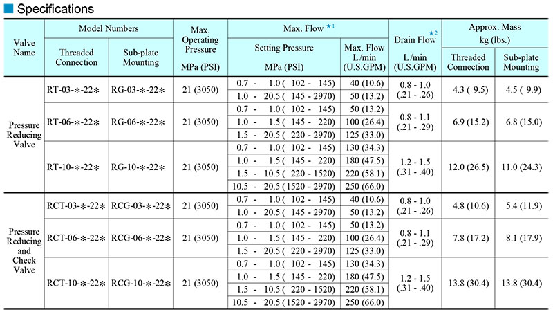 thông số kỹ thuật van yuci yuken rt rg rct rcg 03-06-10