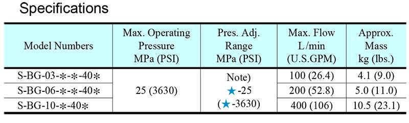 Thông số kỹ thuật van yuci yuken s-bg-03-06-10 Thông số kỹ thuật van yuci yuken s-bg-03-06-10